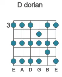 Guitar scale for D dorian in position 3